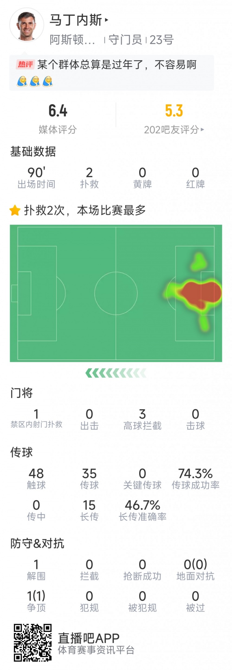 大馬丁本場數據：僅2次成功撲救，丟4球&目送麥迪遜任意球破門