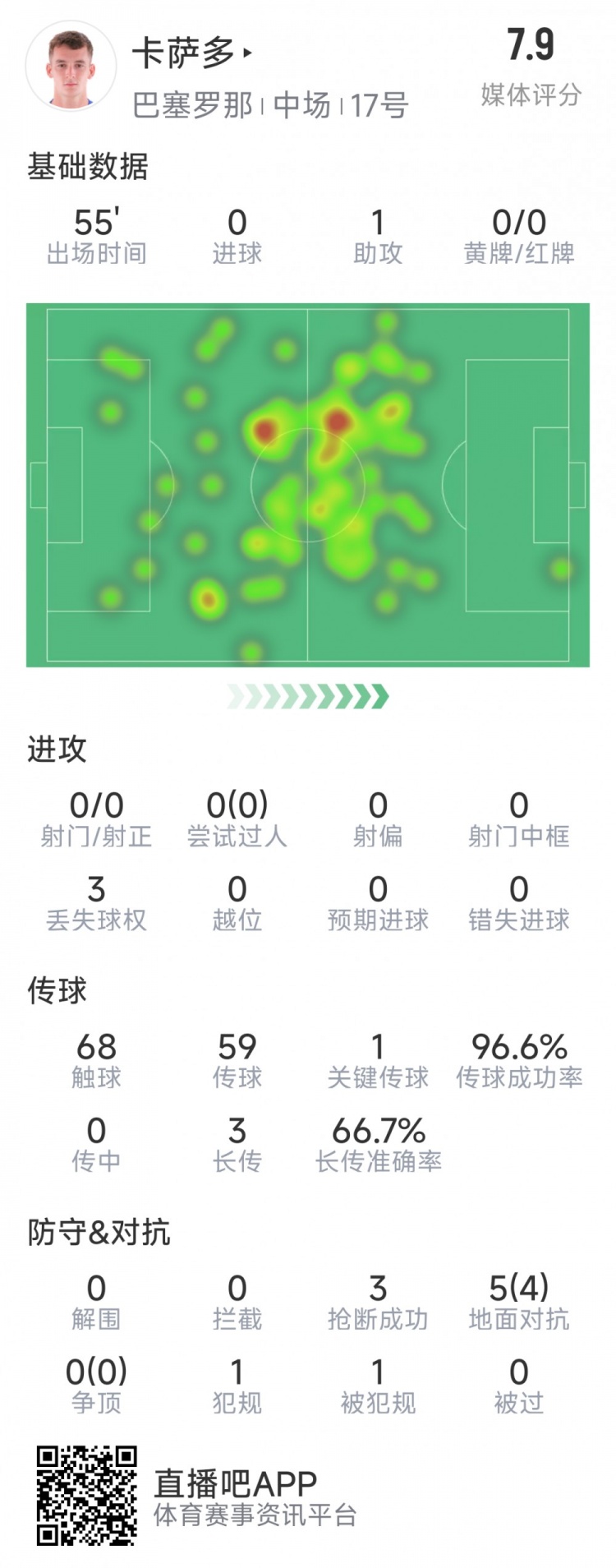 卡薩多本場數(shù)據(jù)：1次助攻，3次搶斷，5次對抗4成功，評分7.9分