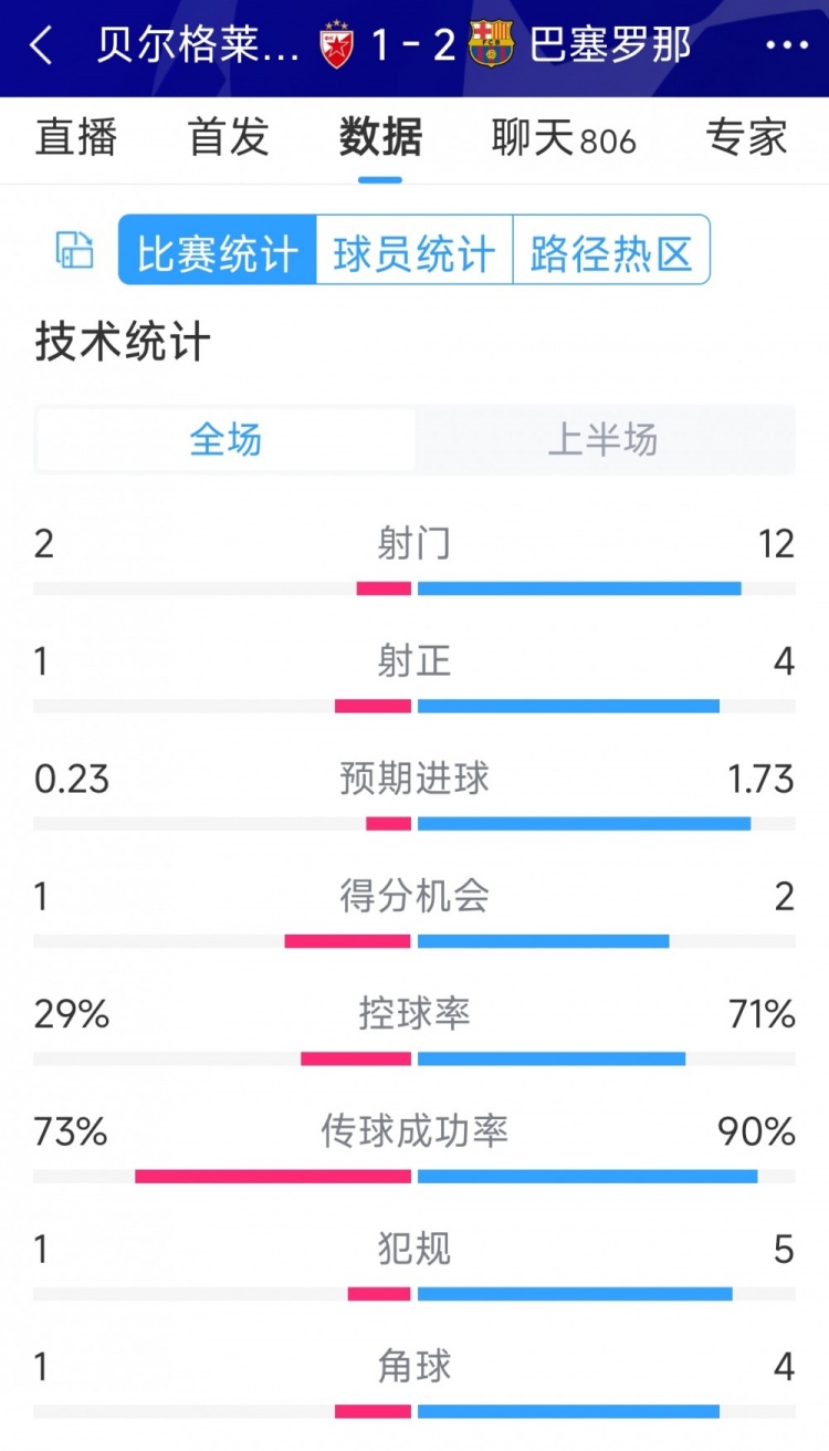 優(yōu)勢明顯，巴薩vs貝爾格萊德紅星半場數據：射門12-2，射正4-1