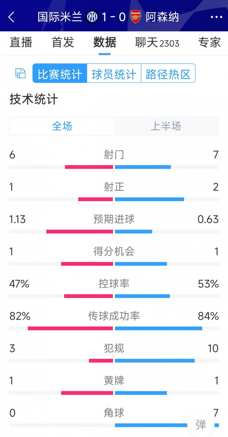 國米vs阿森納半場數(shù)據(jù)：射門6-7，射正1-2，角球0-7