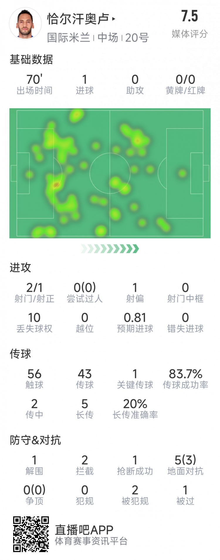 恰爾汗奧盧本場數(shù)據(jù)：點射破門，2射1正，2次攔截，評分7.5分