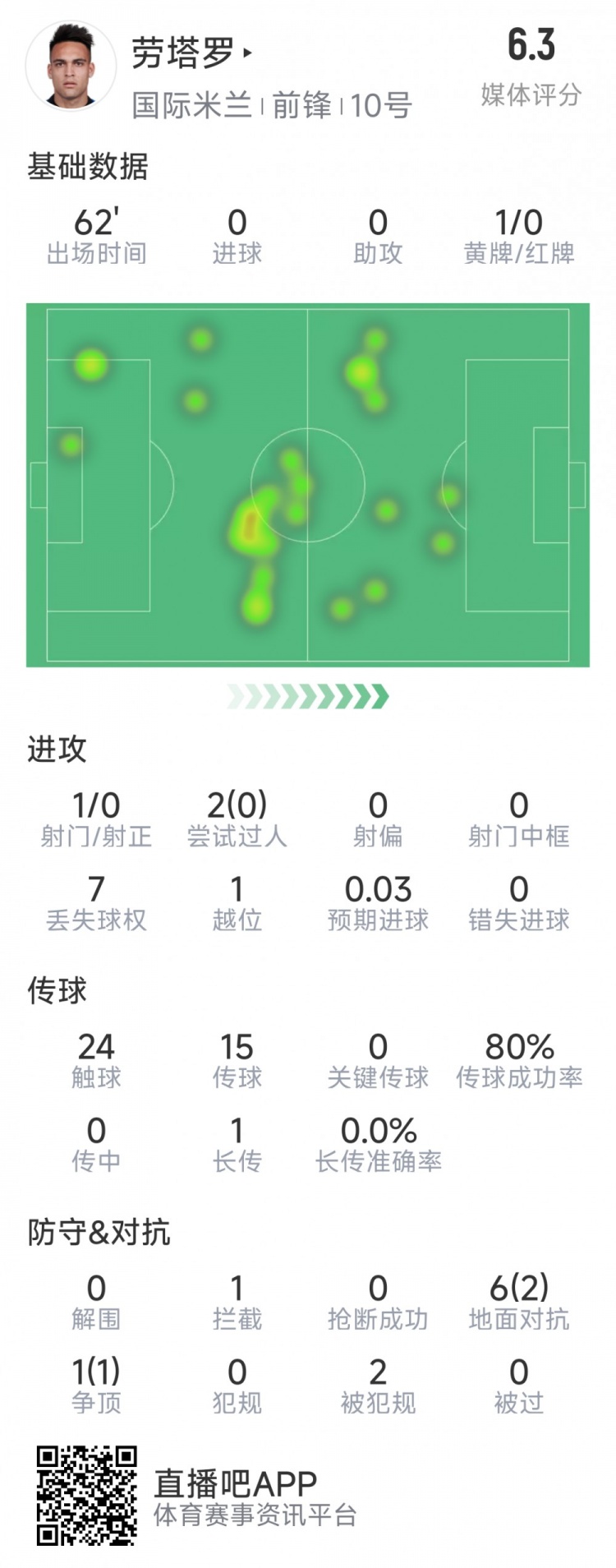勞塔羅本場(chǎng)數(shù)據(jù)：僅1次射門，多項(xiàng)進(jìn)攻數(shù)據(jù)掛零，評(píng)分僅6.3分