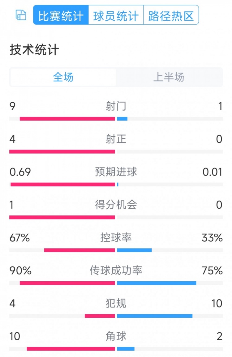 皇馬兩球領(lǐng)先！皇馬vs奧薩蘇納半場(chǎng)數(shù)據(jù)：射門(mén)9-1，射正4-0