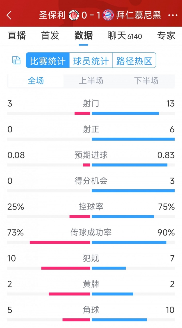 拜仁1-0圣保利全場數(shù)據(jù)：射門13-3，射正6-0，得分機(jī)會3-0
