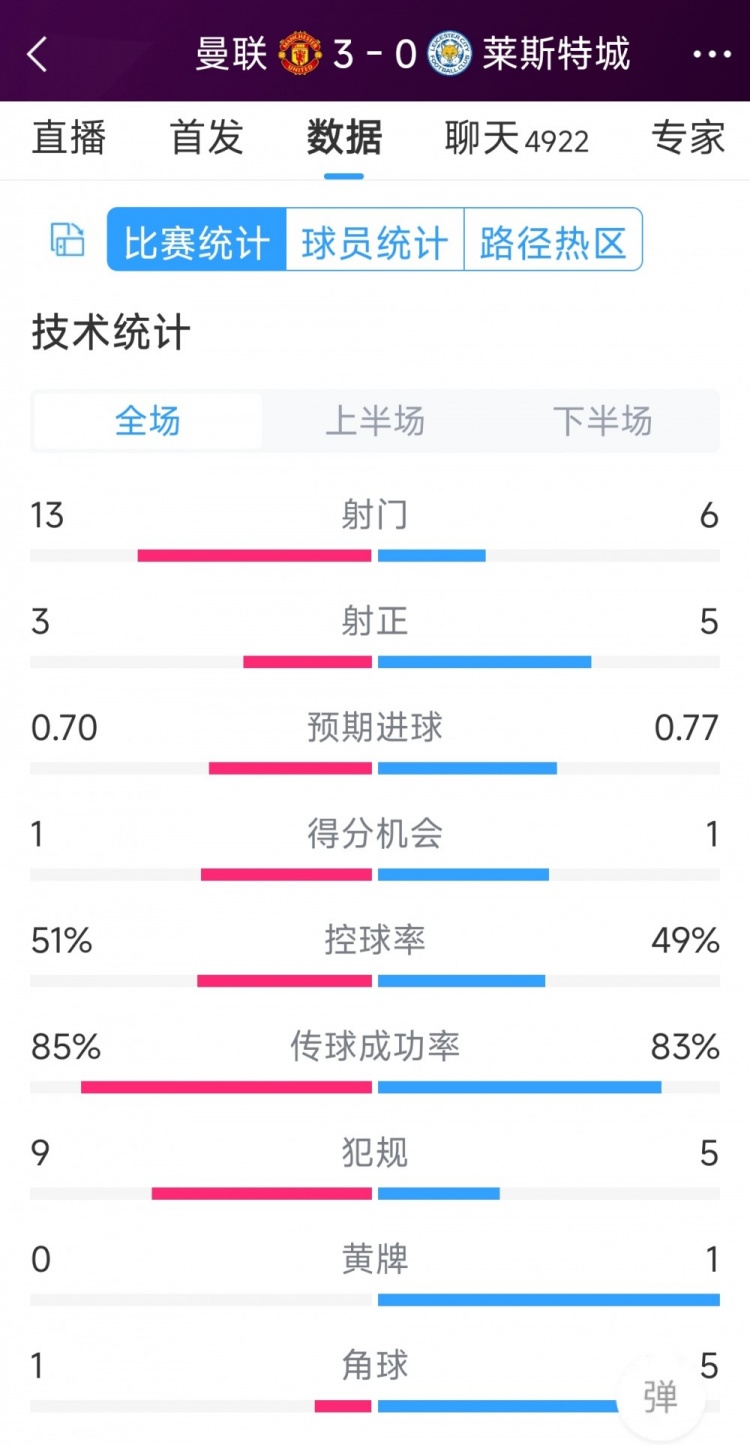 紅魔3射正進(jìn)3球！曼聯(lián)3-0萊斯特城全場(chǎng)數(shù)據(jù)：射門(mén)13-6，射正3-5