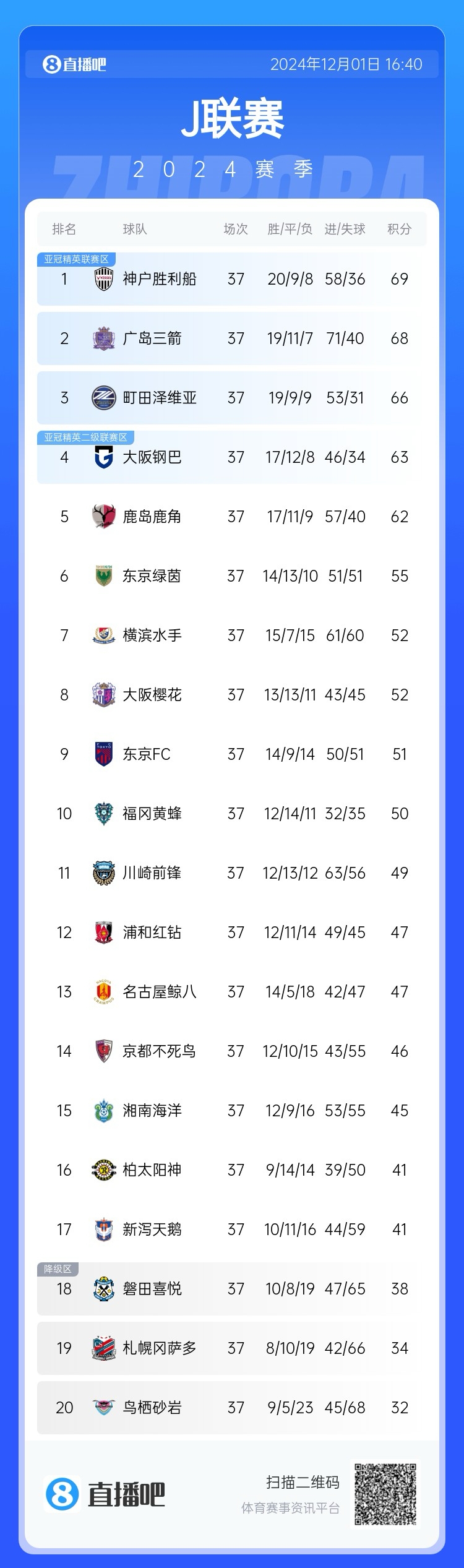 J1聯(lián)賽爭冠形勢：3隊(duì)存奪冠可能，神戶末輪贏球即可完成衛(wèi)冕
