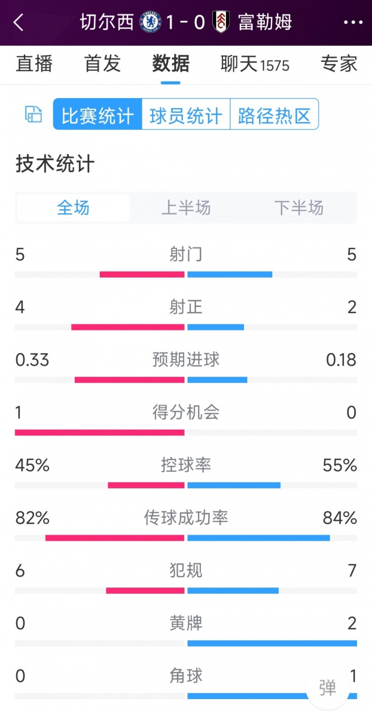 切爾西vs富勒姆半場(chǎng)數(shù)據(jù)：射門(mén)5-5，射正4-2，得分機(jī)會(huì)1-0