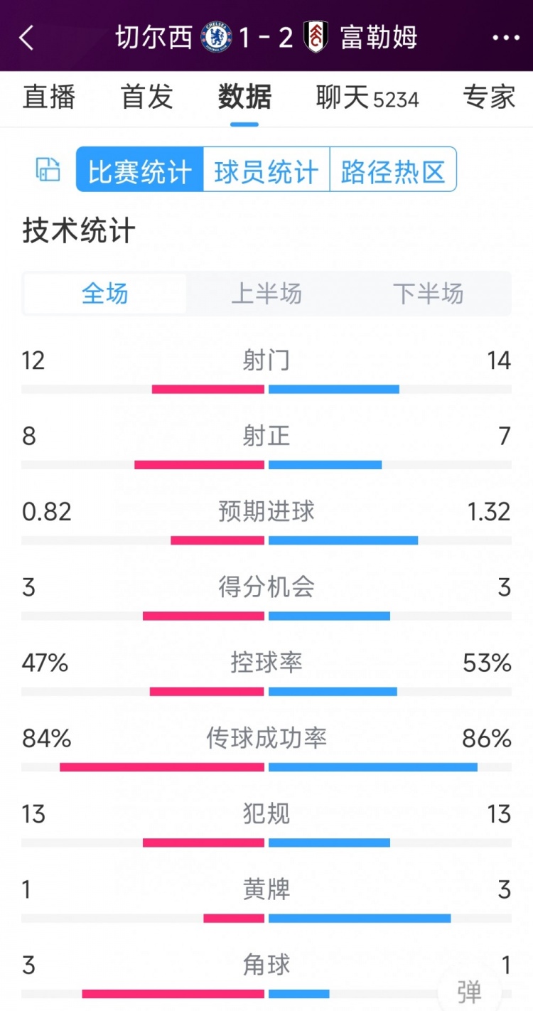 遭逆轉絕殺，切爾西1-2富勒姆全場數據：射門12-14，射正8-7