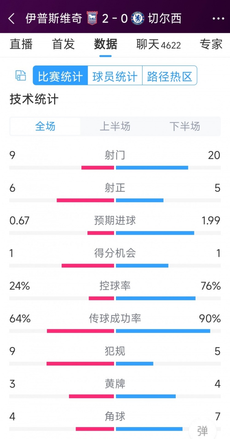 效率低下，切爾西0-2伊普斯維奇全場(chǎng)數(shù)據(jù)：射門20-9，射正5-6