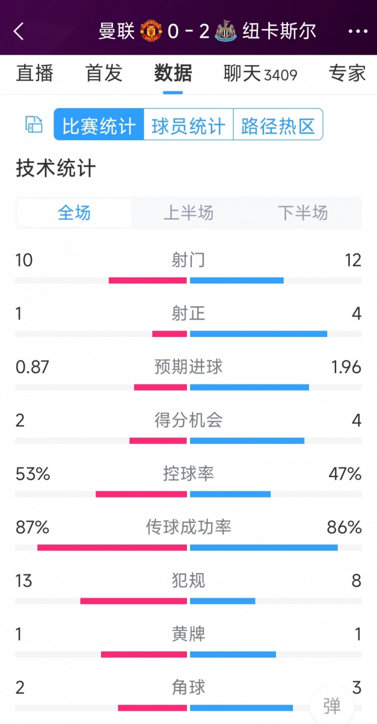 曼聯(lián)全場僅1次射正，曼聯(lián)0-2紐卡全場數(shù)據(jù)：射門10-12，射正1-4